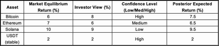 如何在加密货币交易中应用Black-Litterman模型?